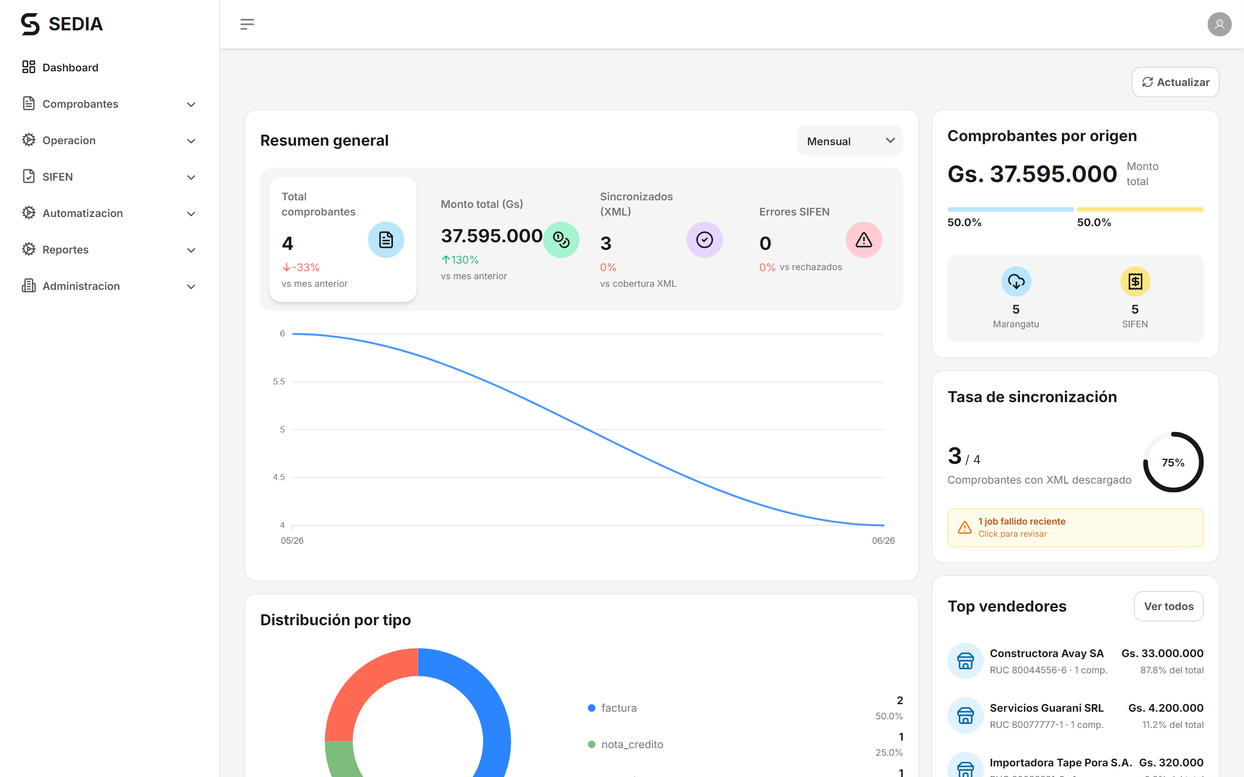 Dashboard de SEDIA: resumen general, comprobantes por origen y tasa de sincronización